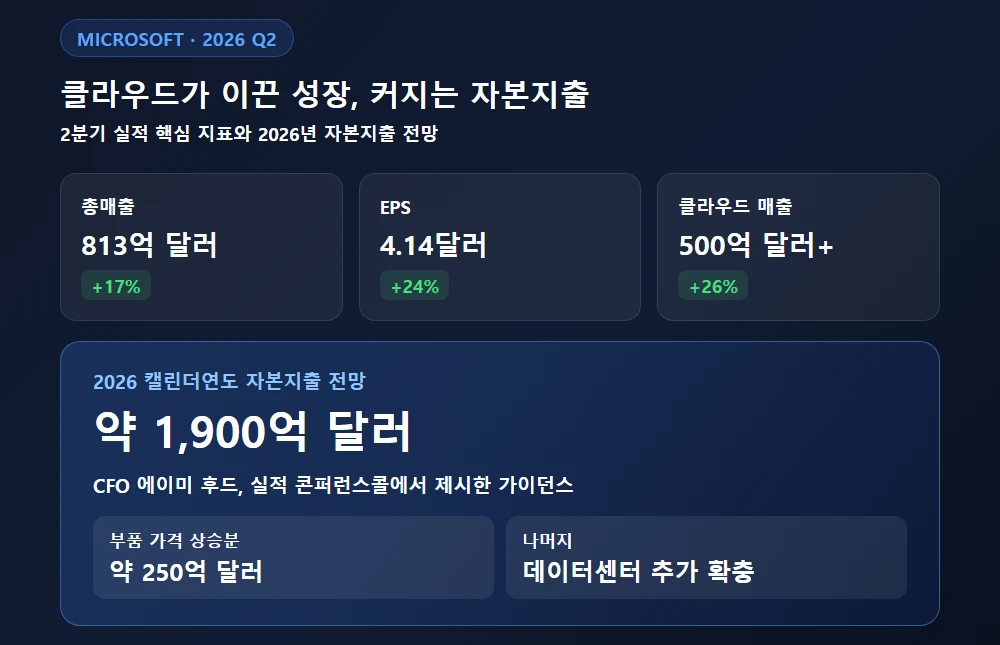 마이크로소프트 클라우드가 이끈 성장, 커지는 자본지출