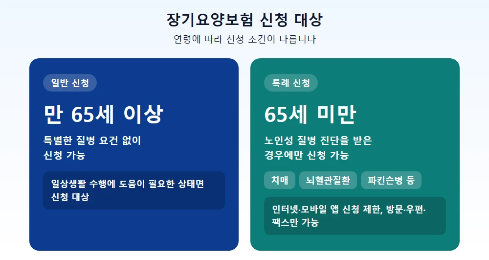 장기요양보험 신청 대상, 65세 이상과 65세 미만 노인성 질병자 구분