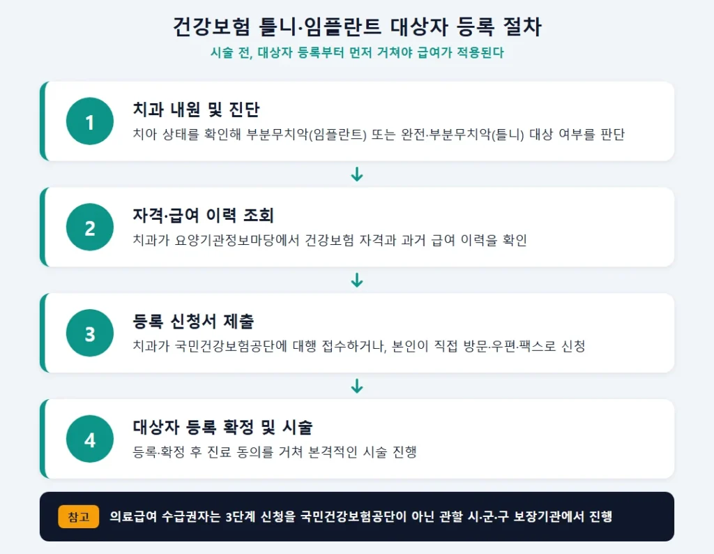 건강보험 틀니·임플란트 대상자 등록 신청 절차