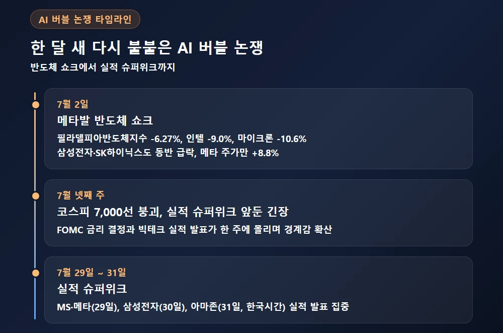 AI 버블 논쟁 재점화 타임라인