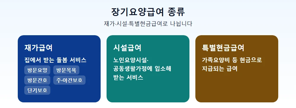 장기요양급여 종류 비교