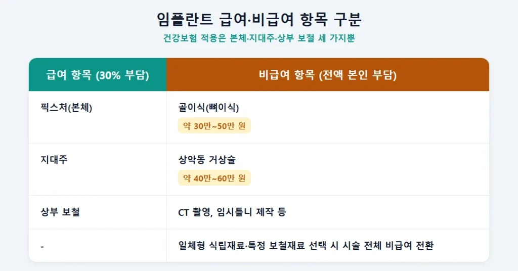 임플란트 급여 항목과 비급여 항목 구분