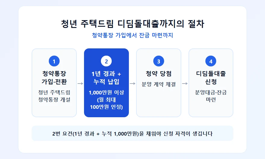 청년 주택드림 청약통장 가입부터 디딤돌대출 신청까지 절차