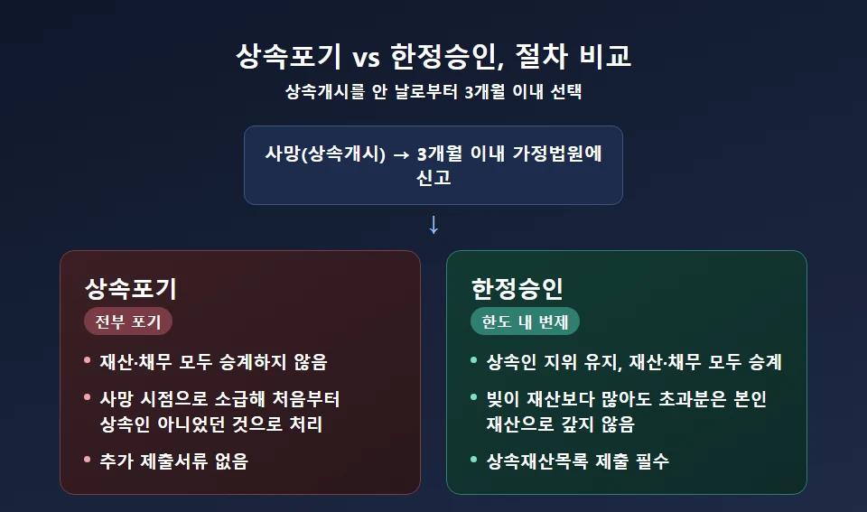 상속포기와 한정승인 절차 비교