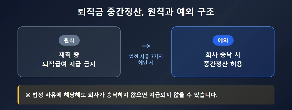 퇴직금 중간정산 원칙(재직 중 지급 금지)과 예외(법정 사유·회사 승낙 시 허용) 구조 정리