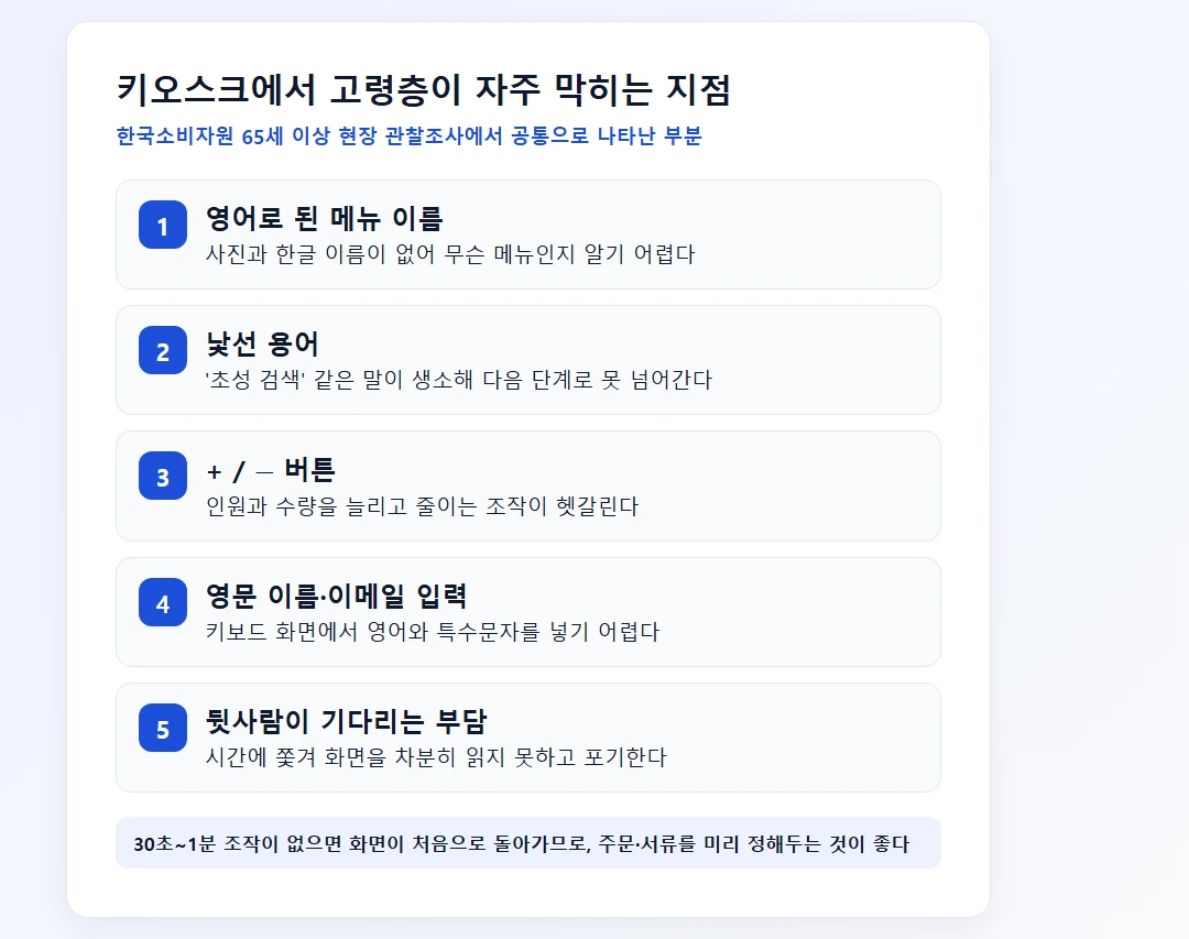고령층이 키오스크에서 자주 막히는 지점(영어 메뉴명, 낯선 용어, +/− 버튼, 영문 입력, 시간 압박)을 정리한 카드