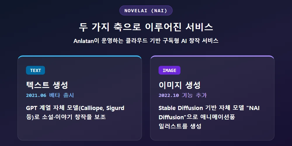 NovelAI의 텍스트 생성과 이미지 생성 두 서비스 축을 정리한 소개 카드