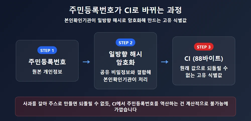 주민등록번호가 CI로 변환되는 해시 암호화 3단계 과정