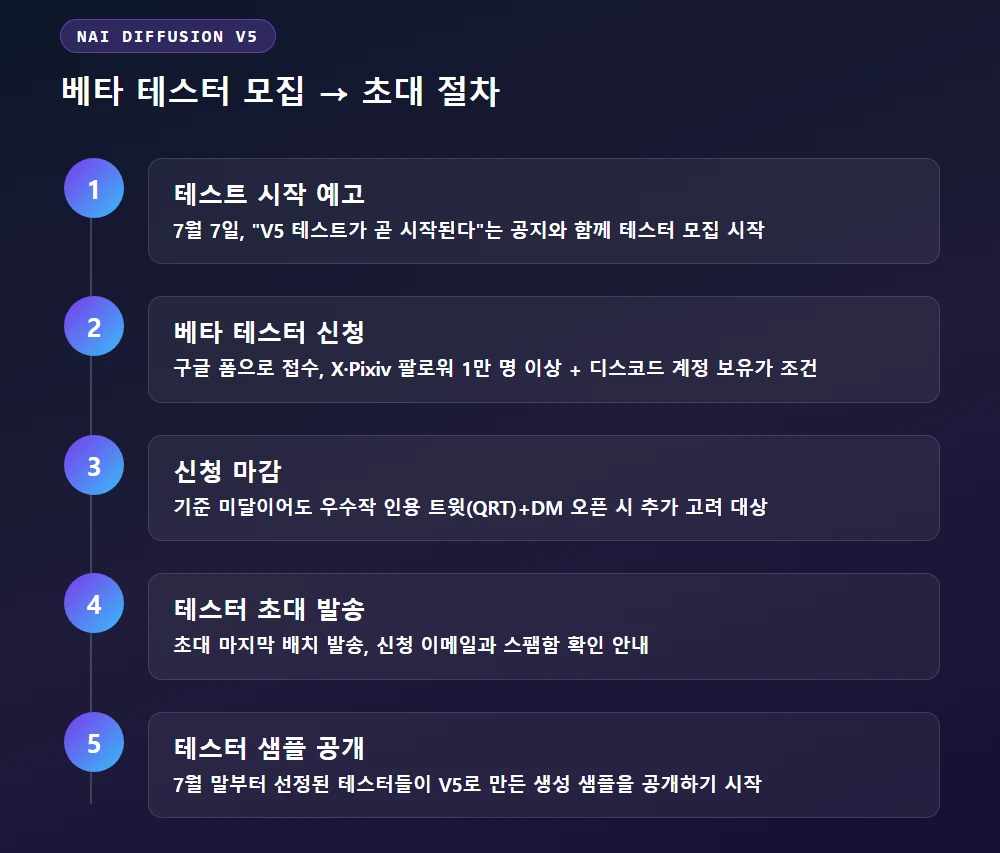 NAI V5 베타 테스터 모집부터 초대까지 진행 절차를 정리한 5단계 다이어그램