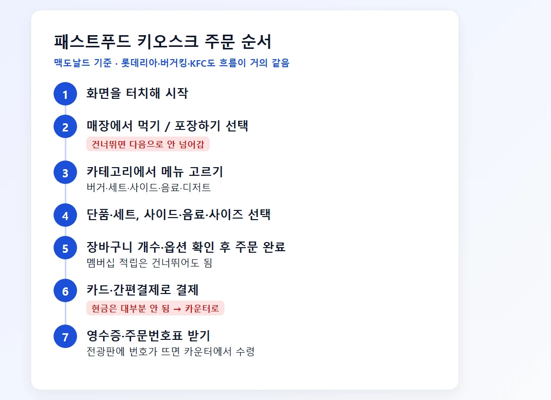 패스트푸드 키오스크 주문 화면을 시작 터치부터 주문번호표 수령까지 7단계로 정리한 순서도