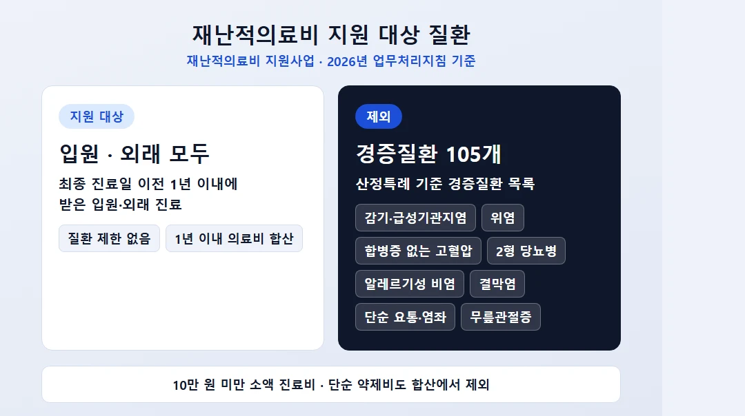 지원 대상 질환: 입원·외래 모두 대상, 경증질환만 제외
