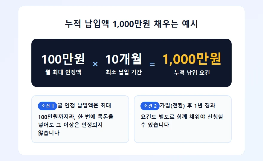 청약통장 누적 납입액 1,000만원 채우는 예시