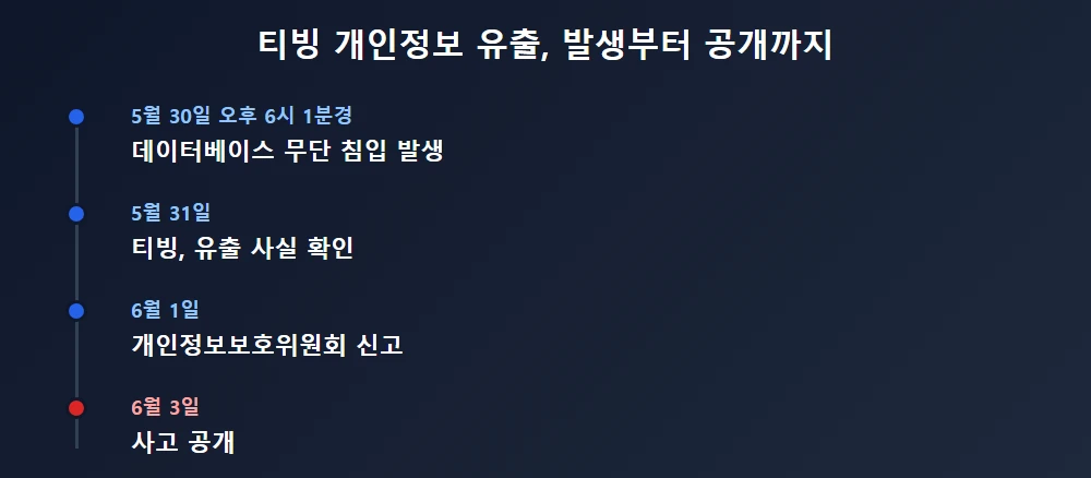 티빙 개인정보 유출 사고 발생부터 공개까지 타임라인