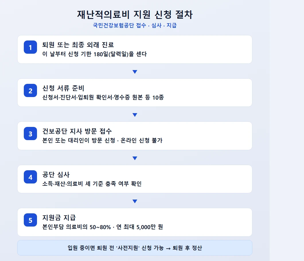 재난적의료비 지원 신청 절차 흐름