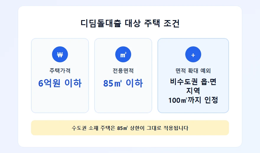 디딤돌대출 대상 주택 가격·면적 조건 정리
