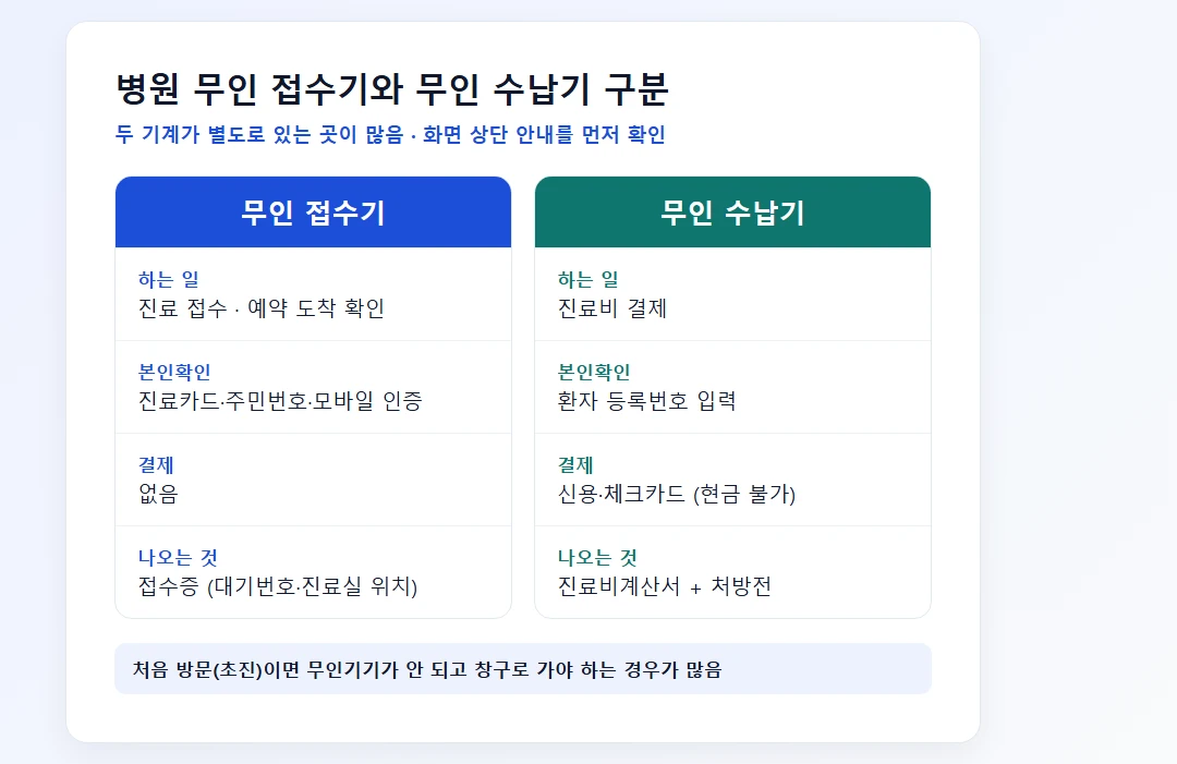 병원 무인 접수기와 무인 수납기의 역할·본인확인·결제·출력물을 두 칸으로 나눠 비교한 표