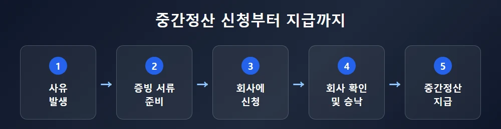 퇴직금 중간정산 신청부터 지급까지 절차 흐름도
