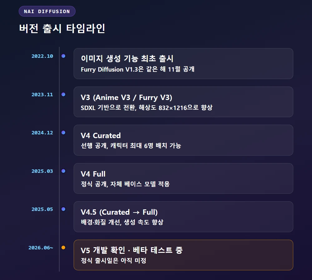 NAI 디퓨전 이미지 생성 기능 출시부터 V5 베타 테스트까지 버전 출시 타임라인