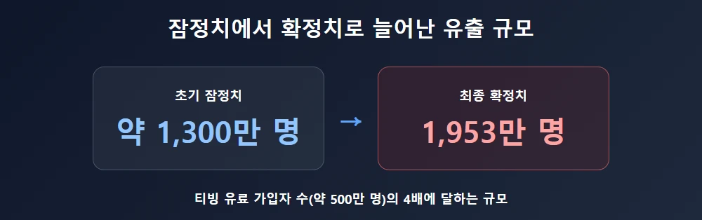 티빙 유출 규모가 잠정치에서 확정치로 늘어난 변화