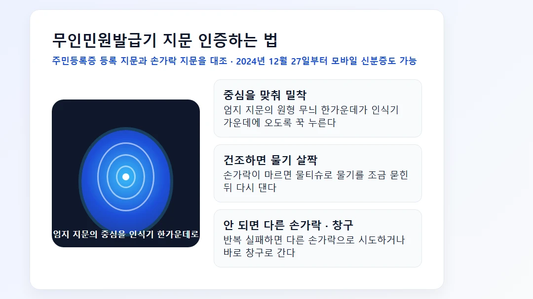 무인민원발급기 지문 인식기에 엄지 지문 중심을 맞춰 밀착하는 위치와 인식 실패 시 대처법을 보여주는 그림