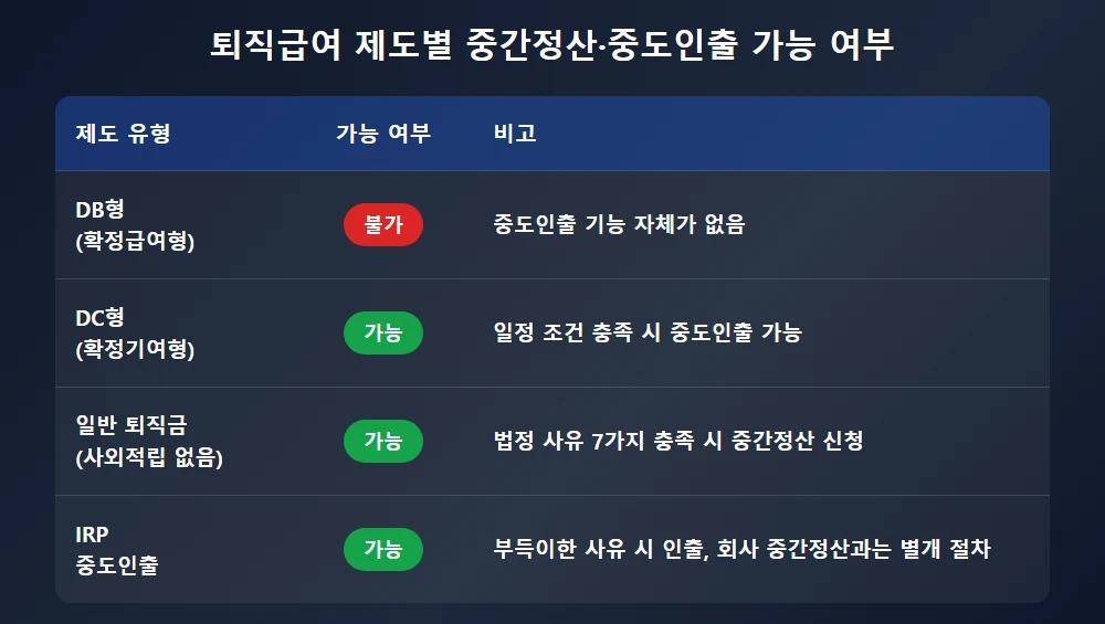 DB형·DC형·일반퇴직금·IRP 중도인출 가능 여부 비교표