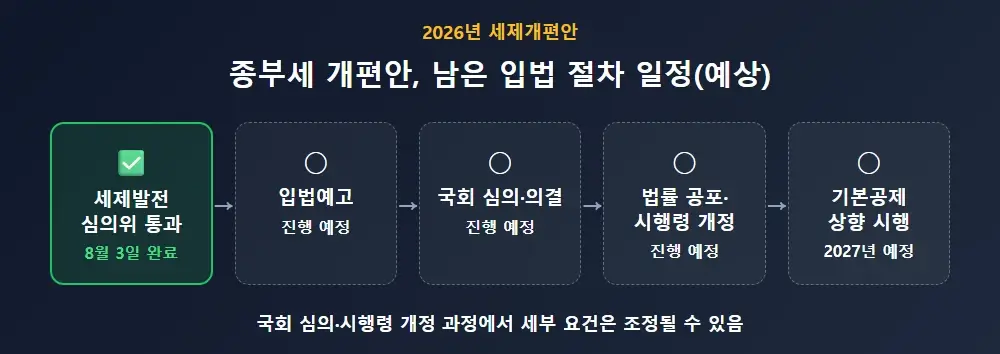 종부세 개편안의 남은 입법 절차 일정을 보여주는 단계별 다이어그램(세제발전심의위 통과부터 2027년 시행까지, 예상 일정)