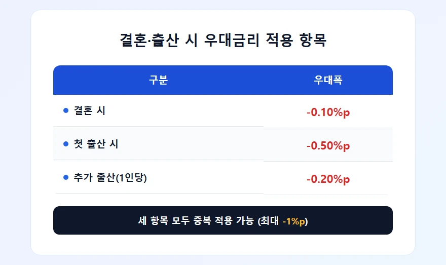 결혼·출산 시 우대금리 적용 항목