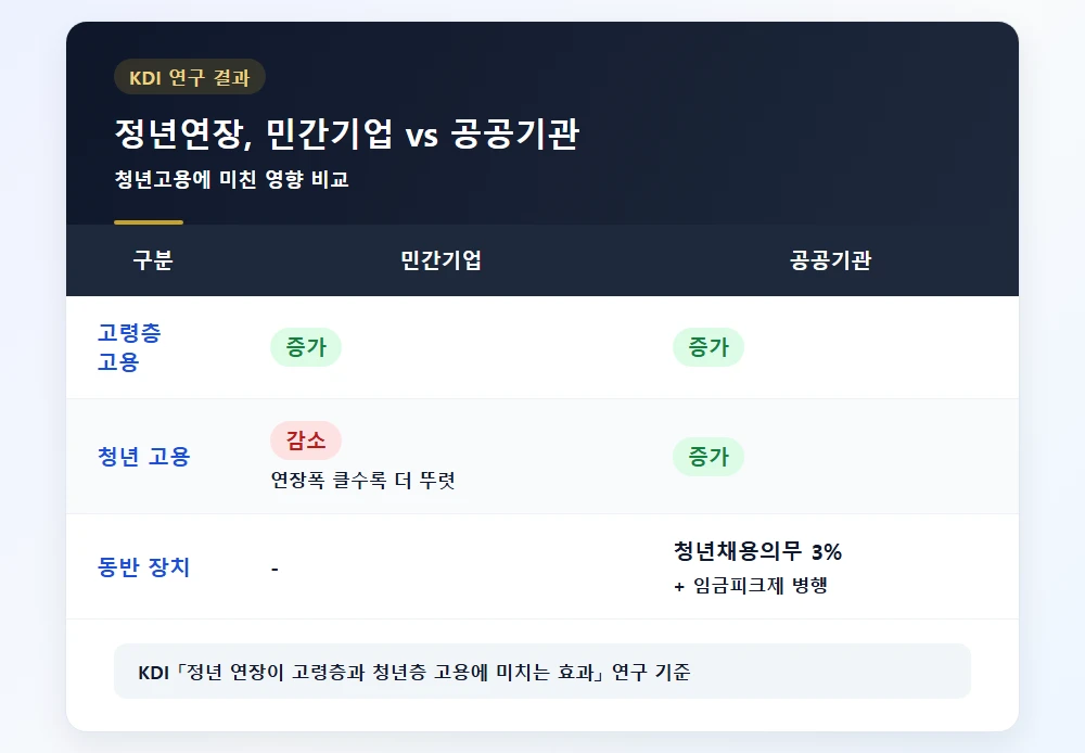 민간기업과 공공기관의 정년연장 청년고용 영향 비교표