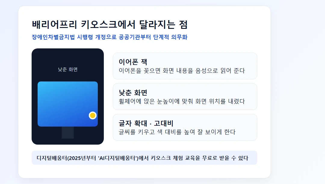 배리어프리 키오스크의 음성안내 이어폰 잭, 낮춘 화면, 글자 확대·고대비 기능을 표시한 그림