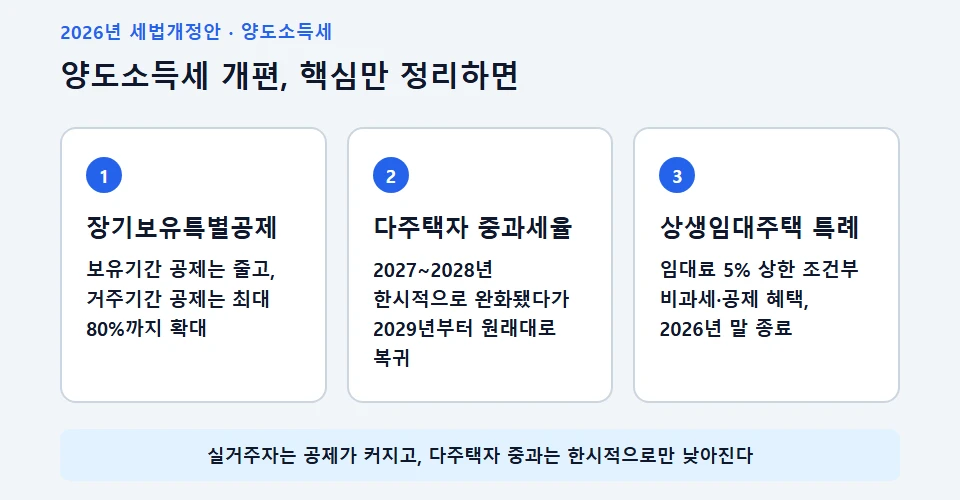 양도소득세 개편 핵심 내용 요약 카드