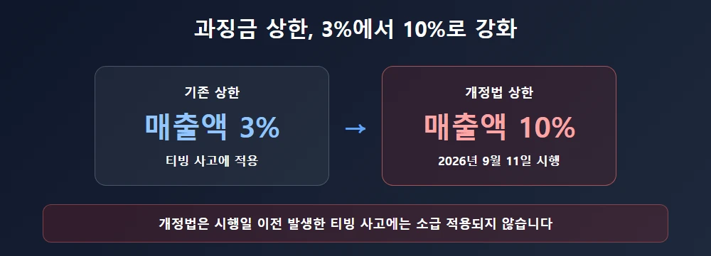 과징금 상한이 3%에서 10%로 강화되는 개정법 시행 일정
