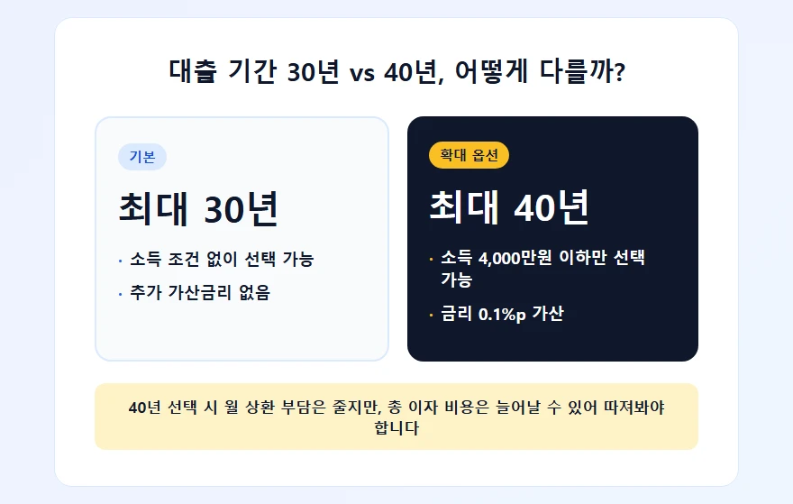 대출 기간 30년과 40년 선택 시 차이 비교