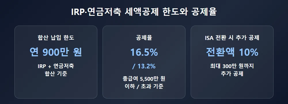 IRP·연금저축 세액공제 한도와 공제율 정리
