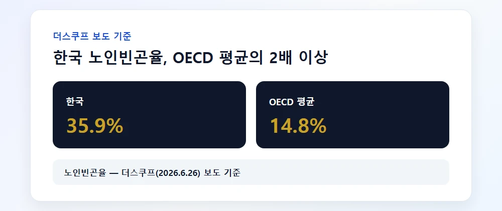 한국과 OECD 평균 노인빈곤율 비교