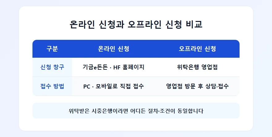 기금e든든 온라인 신청과 은행 방문 오프라인 신청 절차 비교