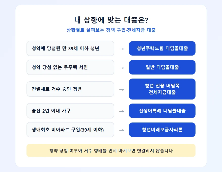 상황별로 나에게 맞는 정책 구입·전세자금 대출 고르는 흐름
