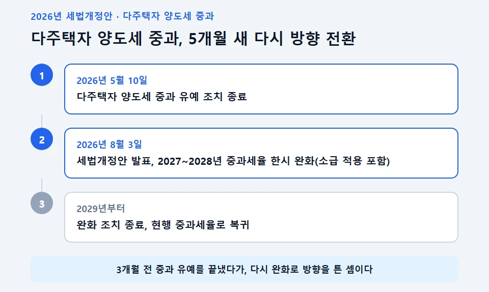 다주택자 양도세 중과 완화 조치 5개월 새 방향 전환 타임라인
