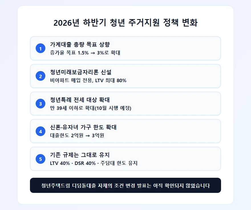 2026년 하반기 청년 주거지원 정책 변화 정리