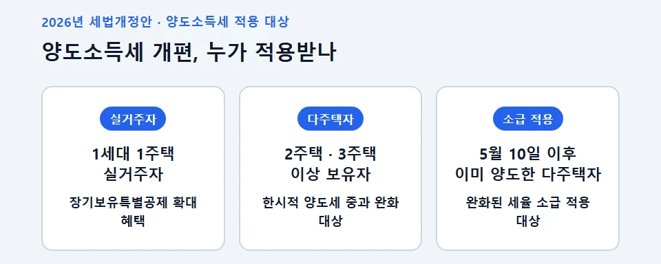 양도소득세 개편 적용 대상 - 실거주자·다주택자별 정리