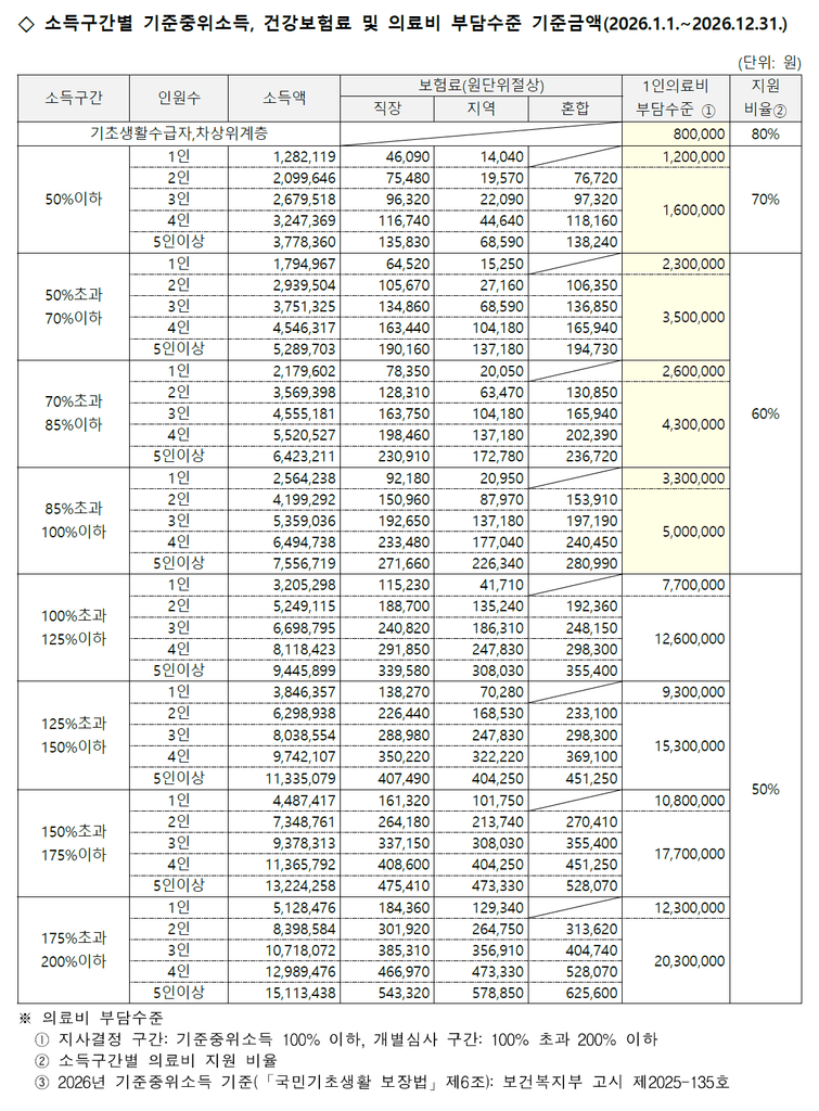 2026년 소득구간별, 가구원 수별 1인 의료비 부담 수준