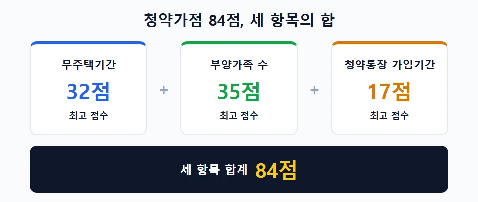 청약가점 84점의 세 항목 구성
