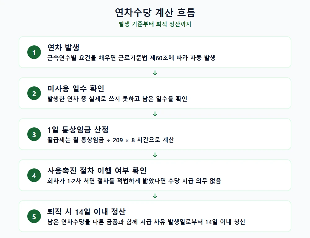 연차수당 계산 흐름, 발생 기준부터 퇴직 정산까지