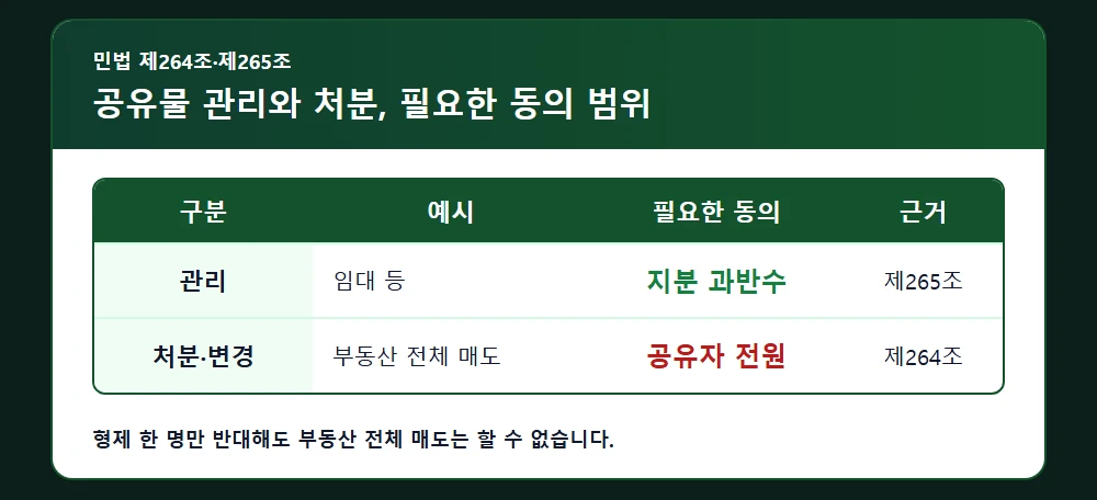 공유물 관리와 처분에 필요한 동의 범위 비교