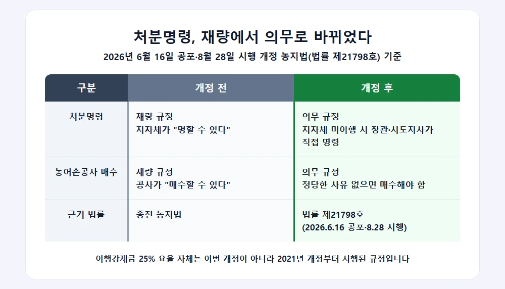 개정 농지법 시행 전후 처분명령·농어촌공사 매수 규정 비교(재량 규정에서 의무 규정으로)