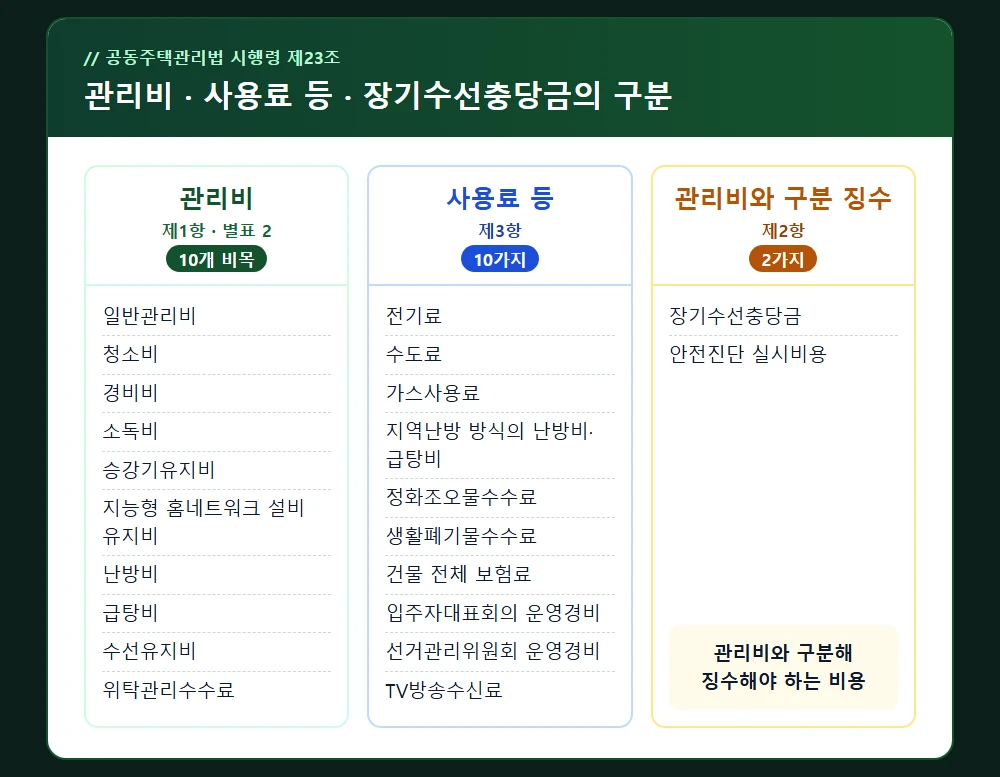 관리비·사용료 등·장기수선충당금의 구분