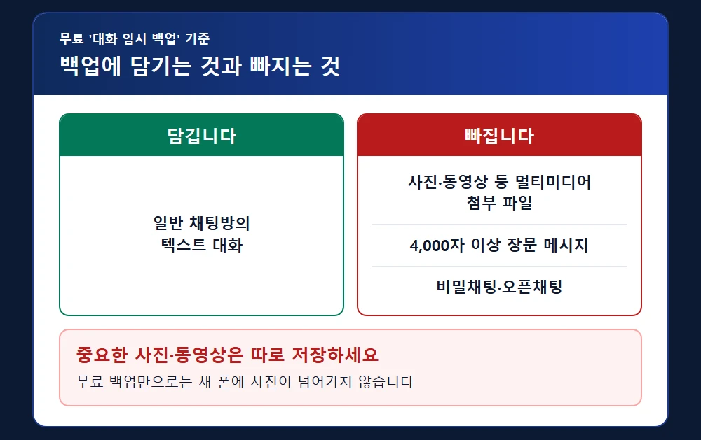 무료 대화 임시 백업에 담기는 메시지와 빠지는 메시지