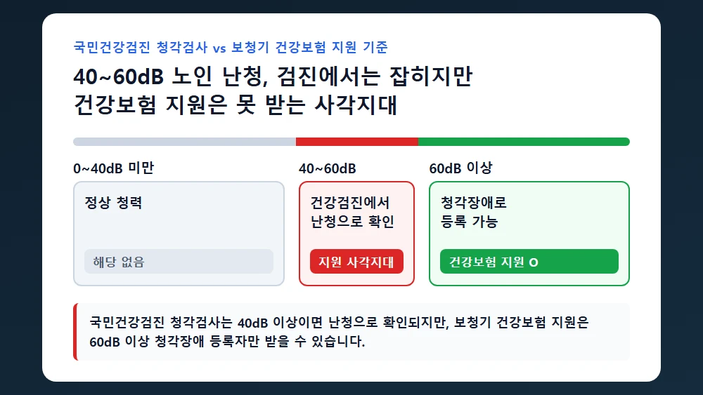 40~60dB 노인 난청 환자가 건강보험 지원 사각지대에 놓이는 구조