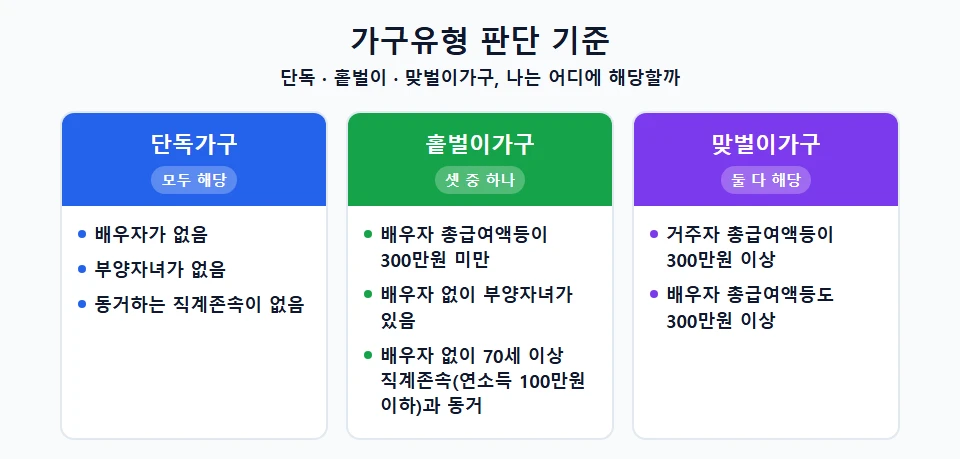 단독·홑벌이·맞벌이가구 판단 기준