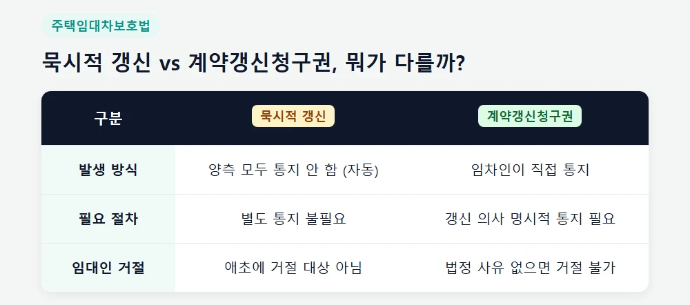 묵시적 갱신과 계약갱신청구권의 차이 비교표
