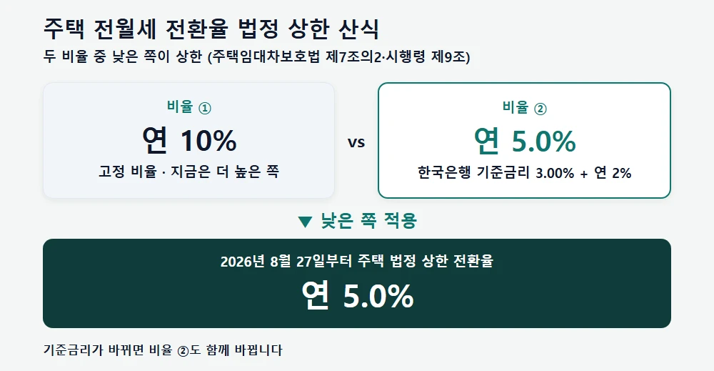 전월세 전환율 법정 상한 산식 구조